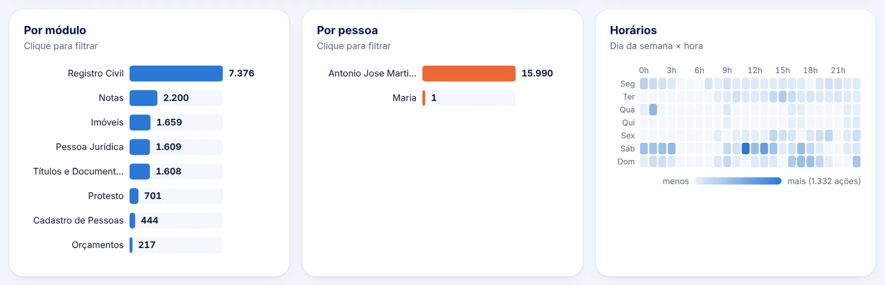 Gráficos de ações por módulo, por pessoa e mapa de horários