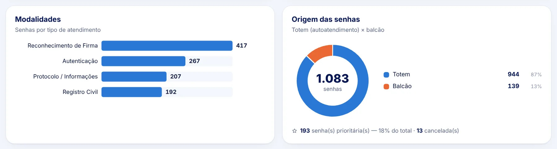 Senhas por modalidade e origem das senhas entre totem e balcão